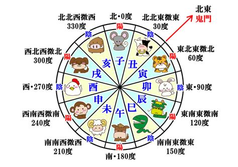 十二干支時間|十二支による方角と時刻